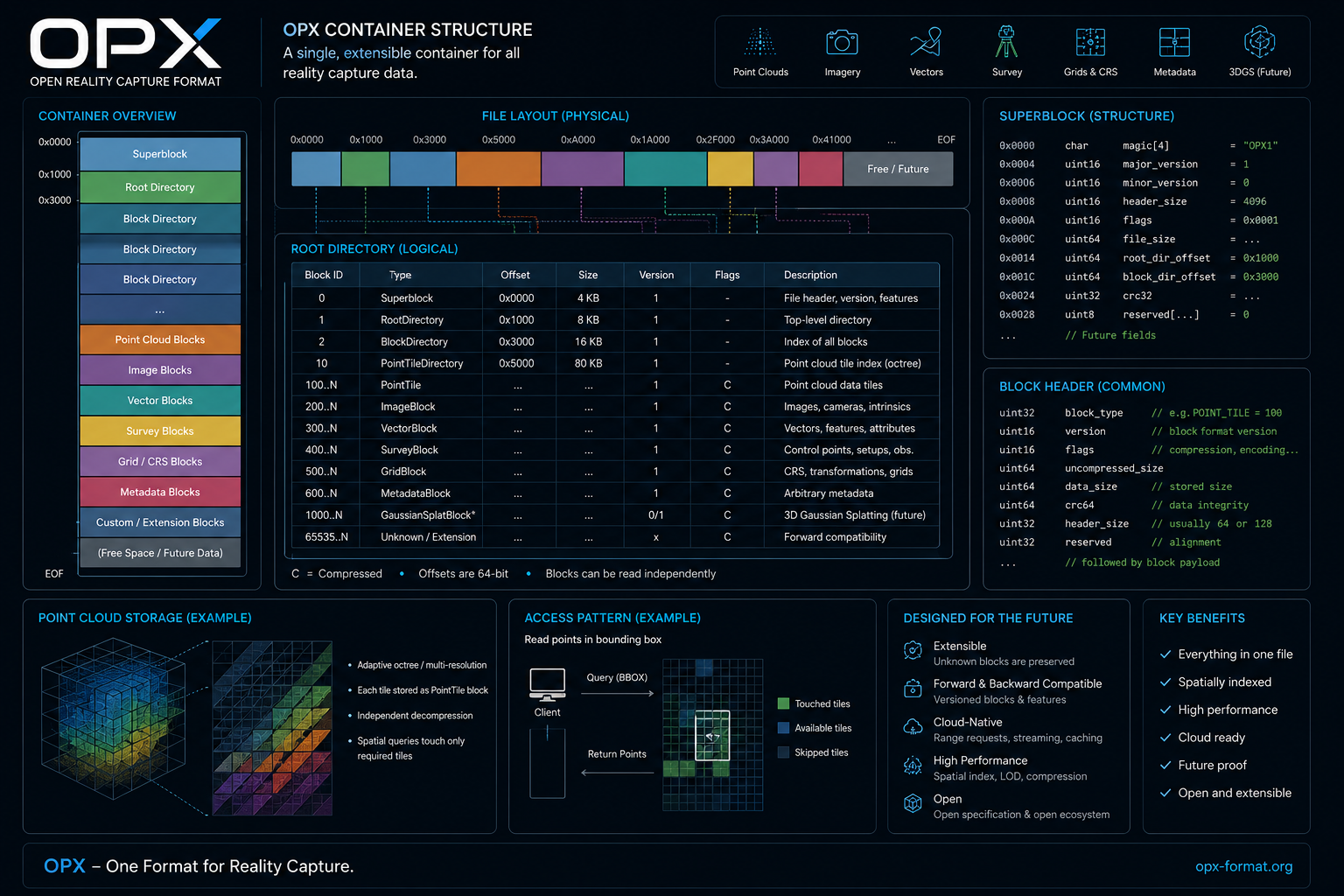 OPX container structure diagram
